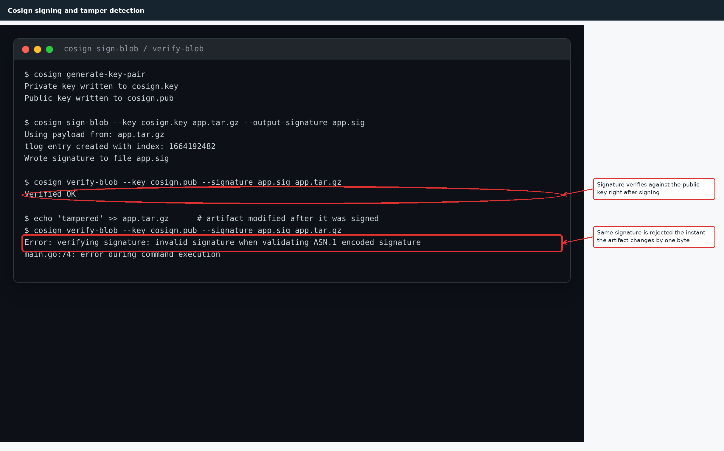 Cosign sign and verify mechanics, and the rejection that follows the moment a signed artifact is modified.