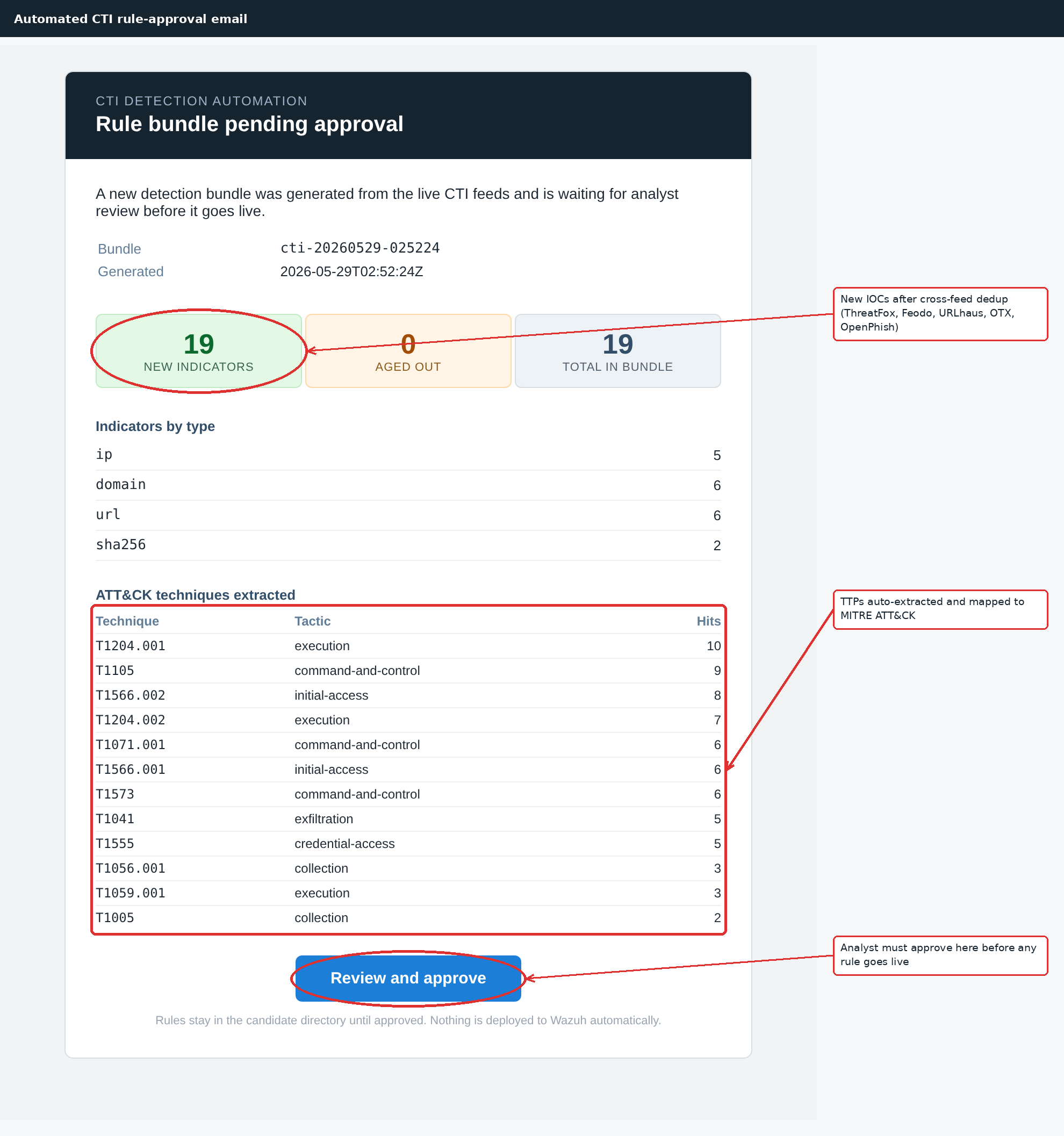 The approval email the analyst receives: bundle ID, indicator counts by type, the diff against the last approved bundle, the top ATT&CK techniques, and the signed review link.