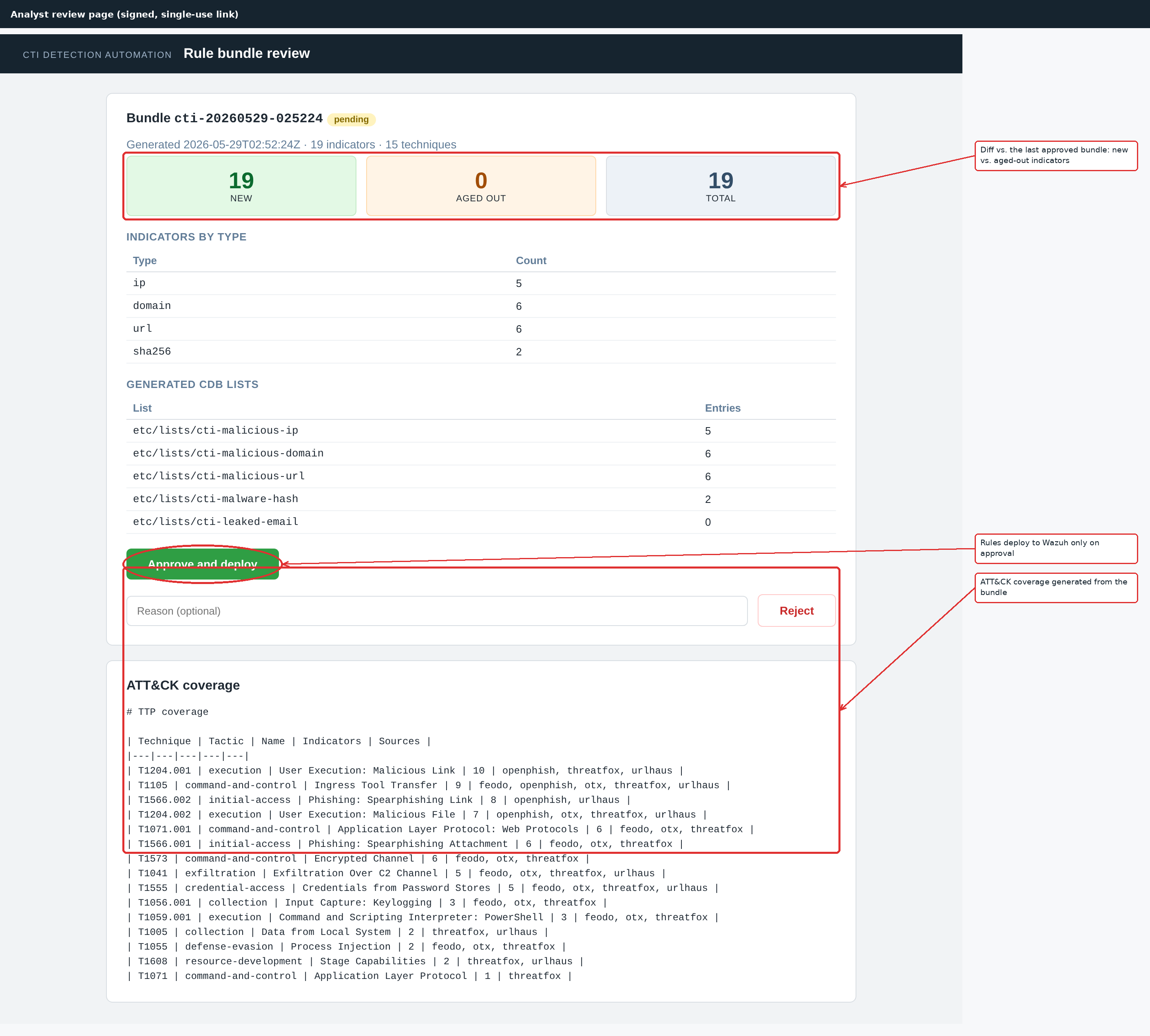 The single-use signed review page: the candidate diff, indicators broken out by type, the five generated CDB lists, the ATT&CK coverage table, and the approve-and-deploy and reject actions.