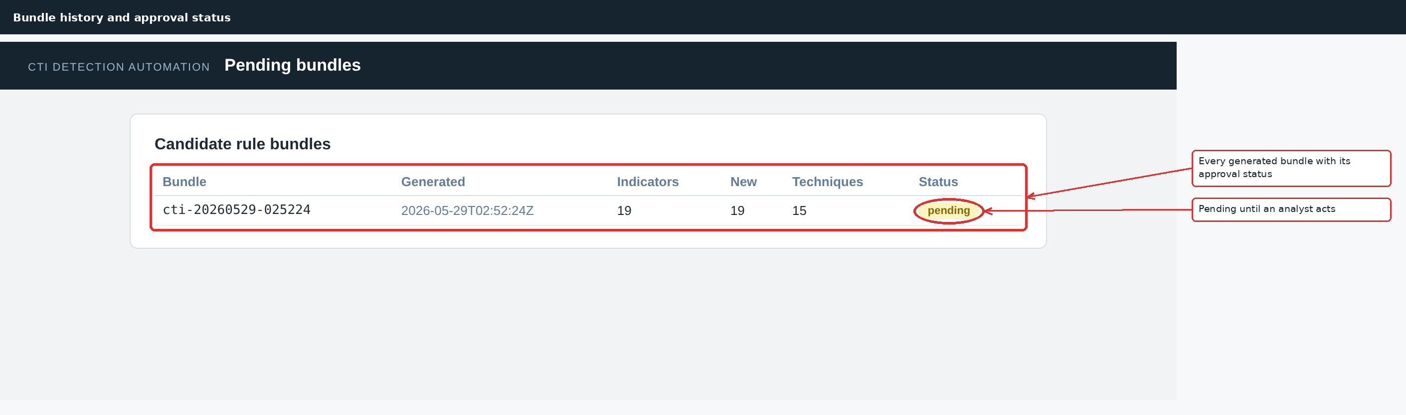 The bundle dashboard listing every candidate with its indicator and technique counts and its pending, approved, or rejected status.