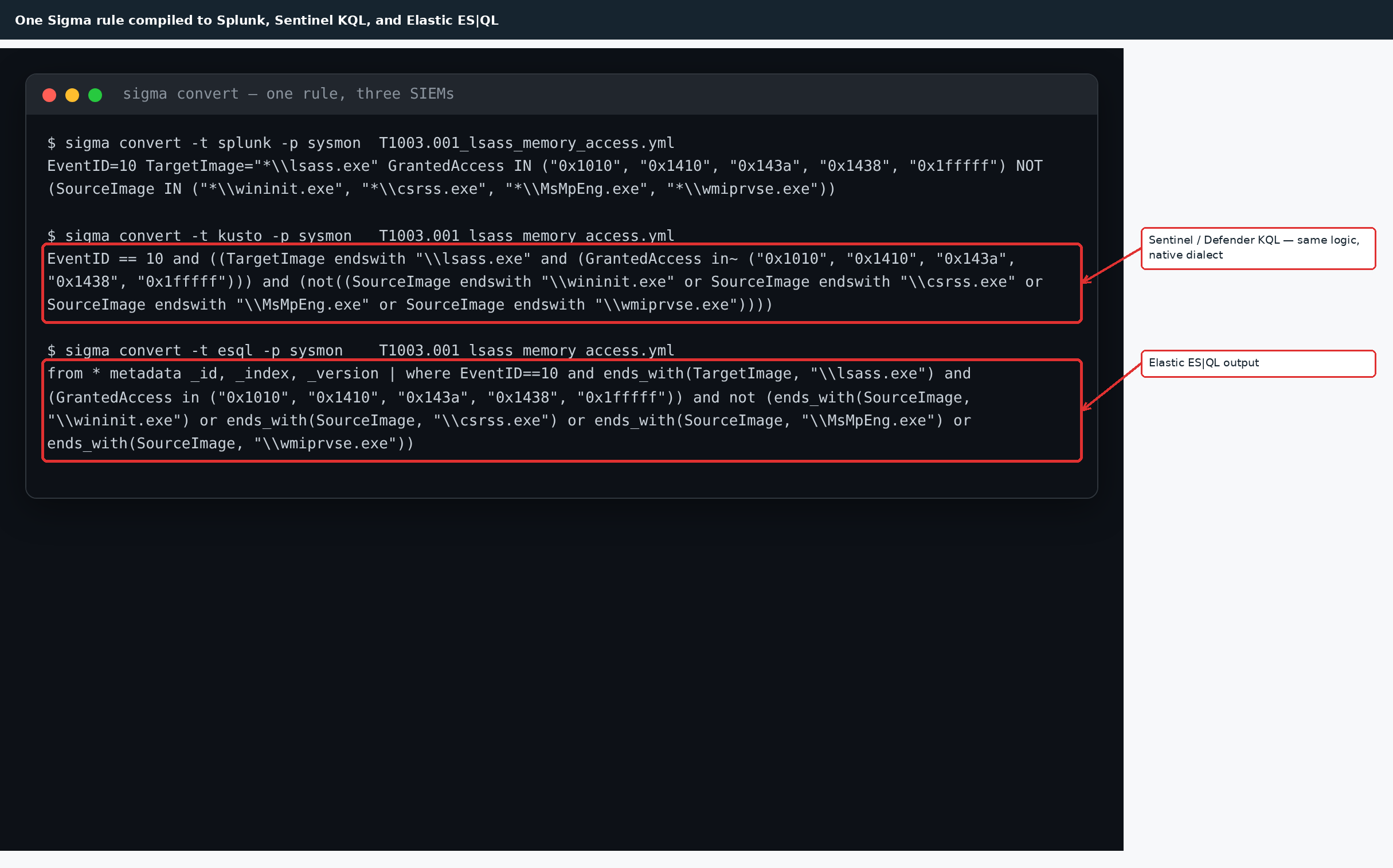 One Sigma rule compiled to Splunk SPL, Elastic ES|QL, and Microsoft Sentinel KQL side by side.
