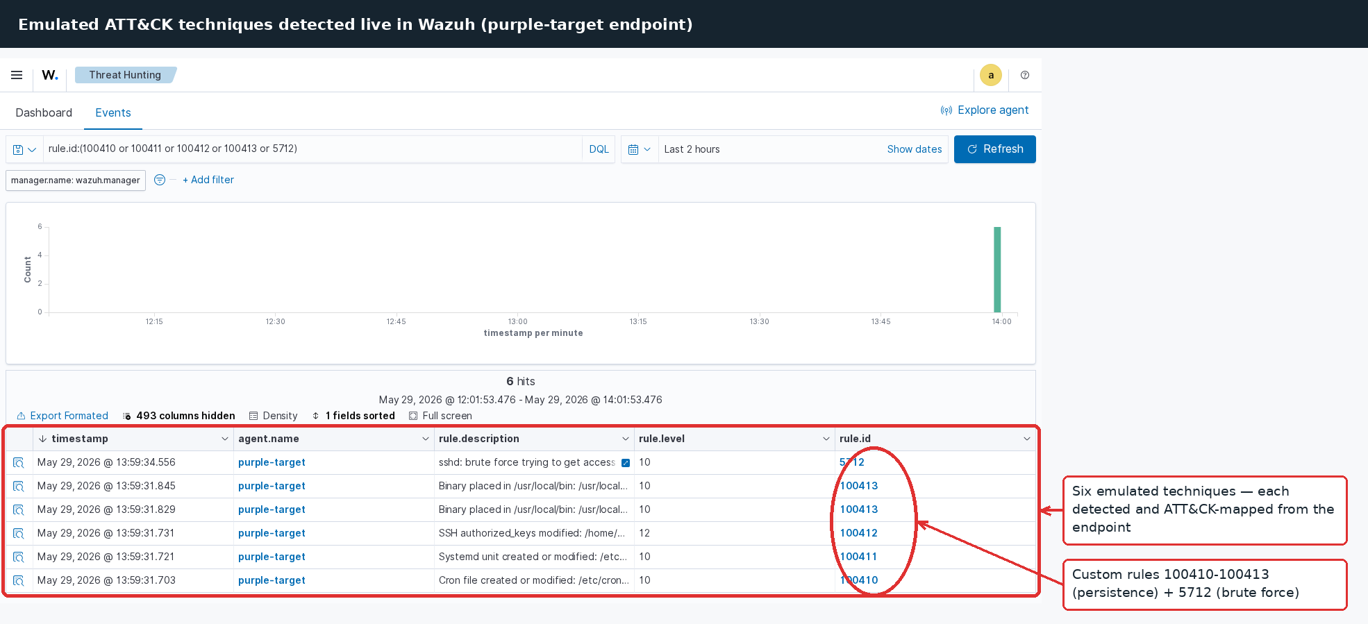 Emulated techniques detected in Wazuh: custom rules 100410-100413 plus the brute-force rule firing on the purple-target agent, each ATT&CK-tagged.