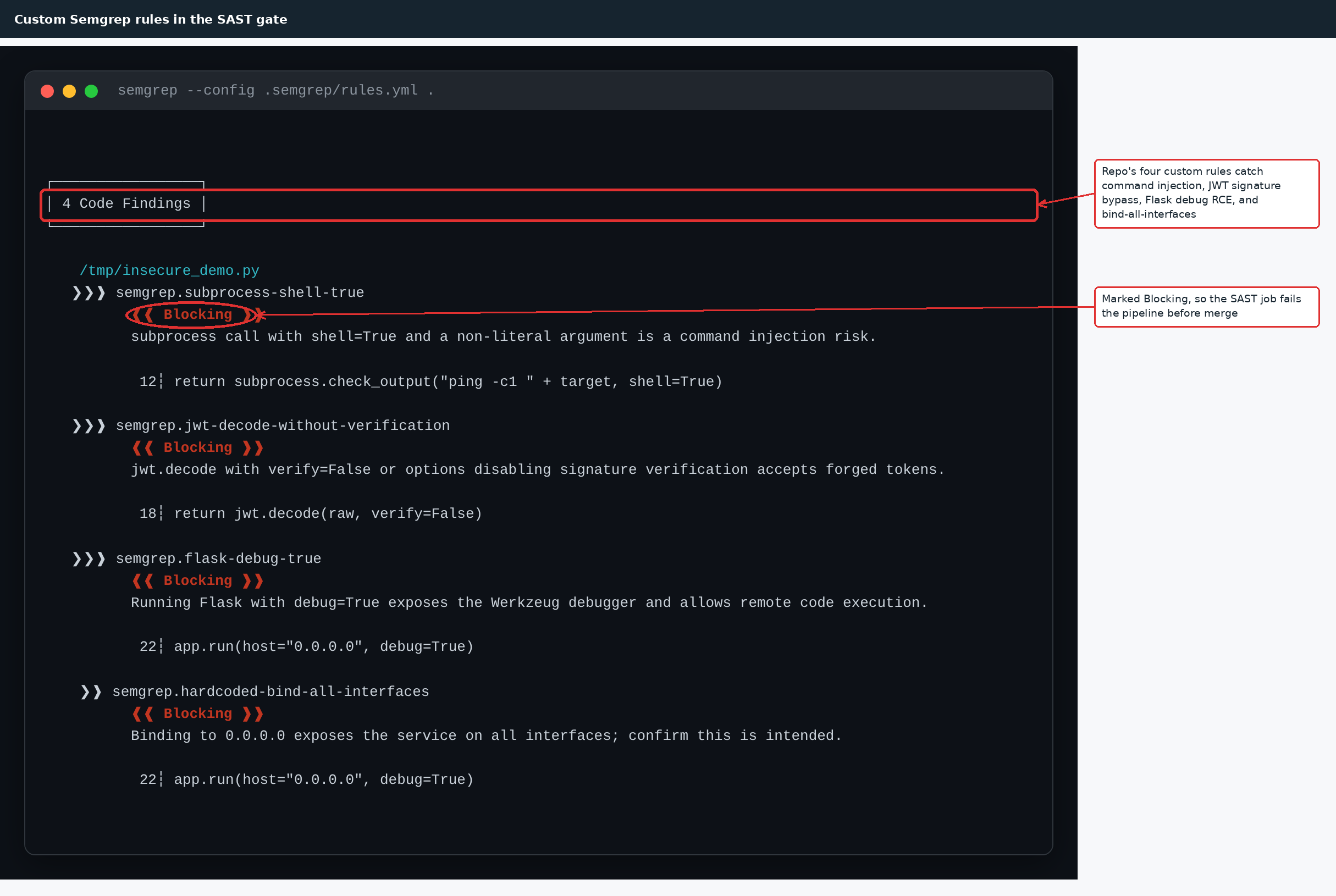 The four custom Semgrep rules firing on a deliberately vulnerable file - every finding is blocking, so the SAST gate fails the pipeline before merge.