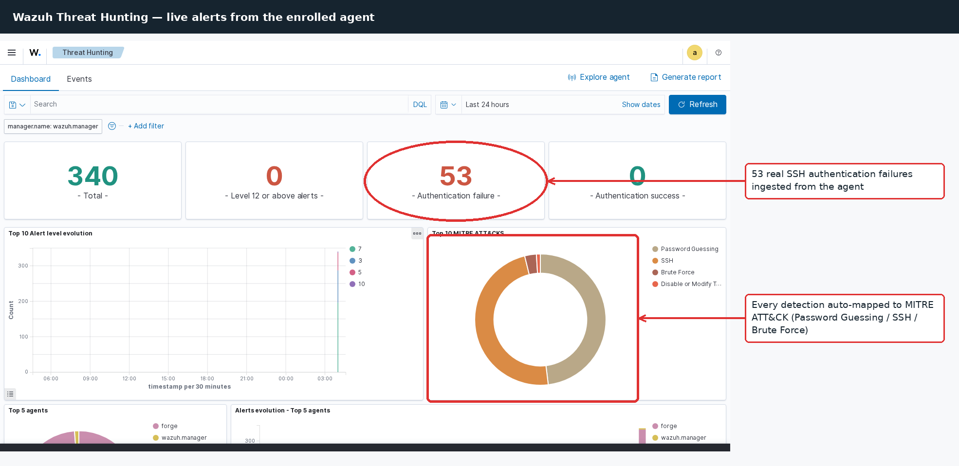 Threat Hunting dashboard from the live test: 340 total alerts, 53 SSH authentication failures from the enrolled agent, broken down by MITRE ATT&CK technique.